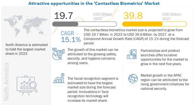 Contactless Biometrics Market