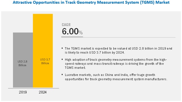 Track Geometry Measurement System Market