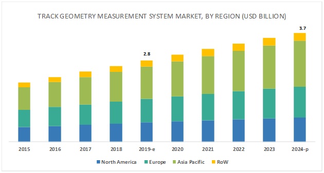 Track Geometry Measurement System Market