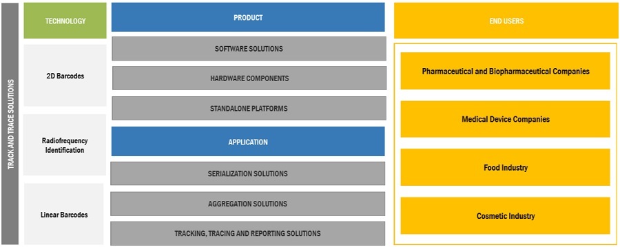 Track and Trace Solutions Market Ecosystem