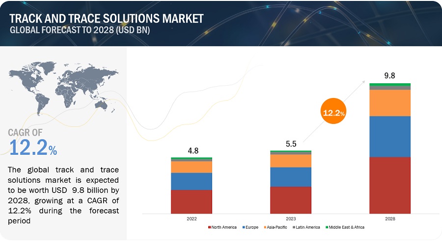 Track and Trace Solutions Market