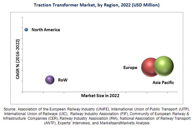 Traction Transformer (Onboard) Market