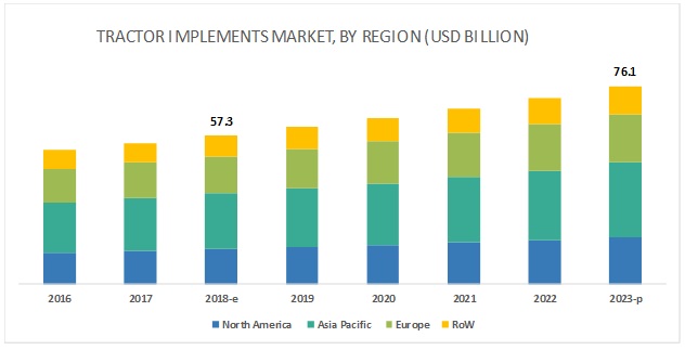 Tractor Implements Market by Region