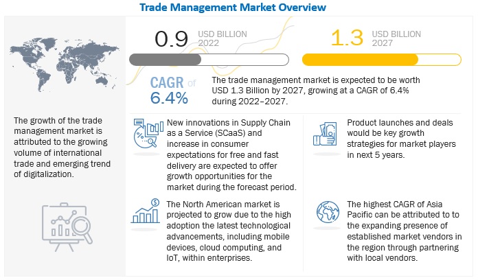 Trade management Market