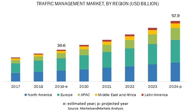 Traffic Management Market