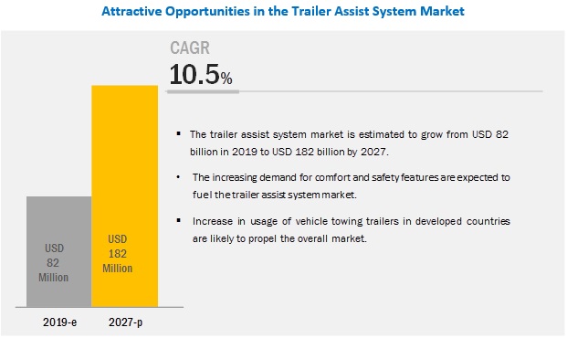 Trailer Assist System Market