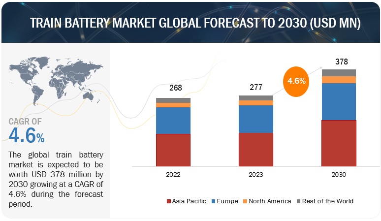 Train Battery Market