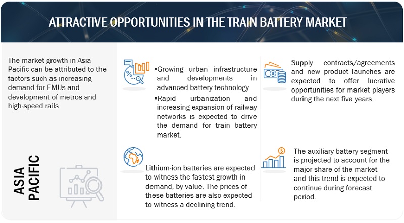 Train Battery Market