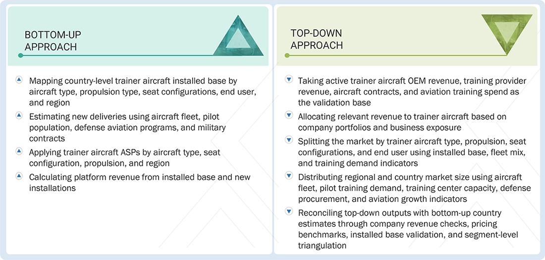 Trainer Aircraft Market Top Down and Bottom Up Approach