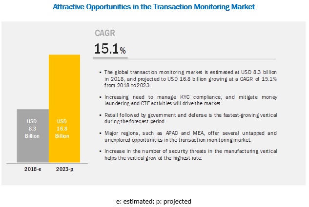 Transaction Monitoring Market