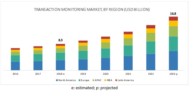 Transaction Monitoring Market