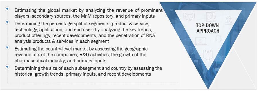 RNA analysis Market Size, and Share 