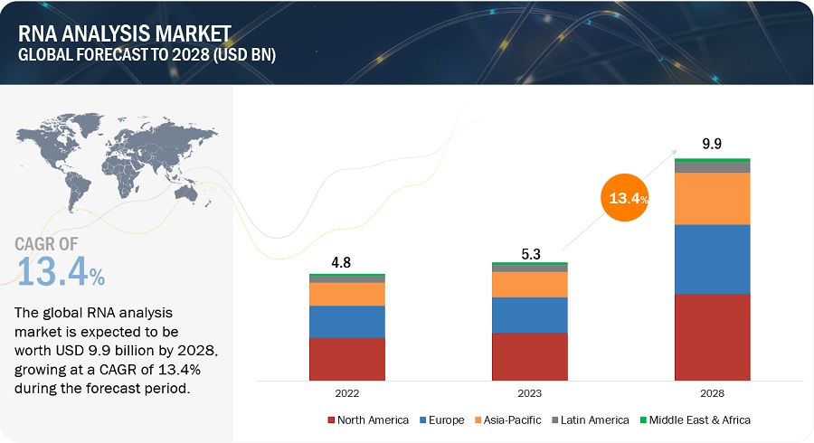 RNA analysis Market