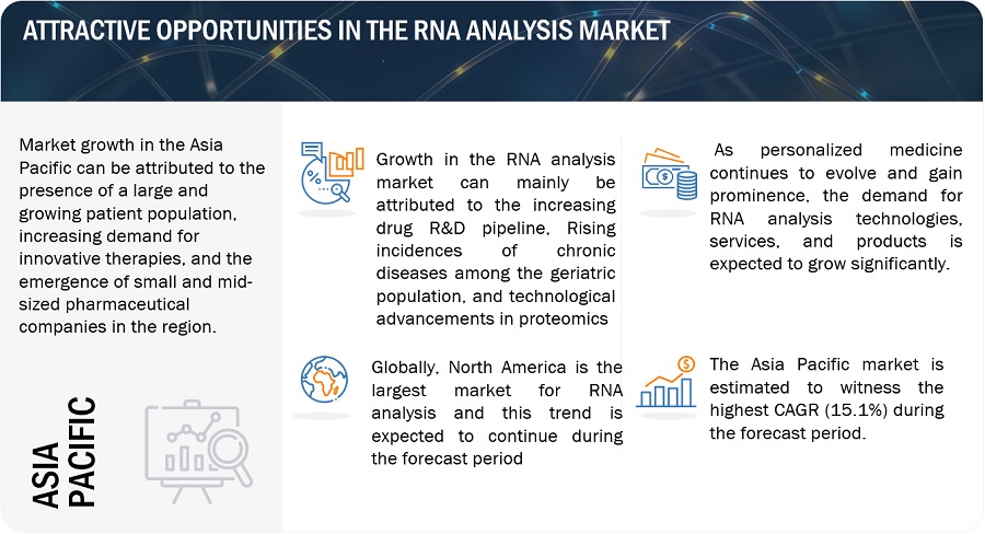 RNA analysis Market