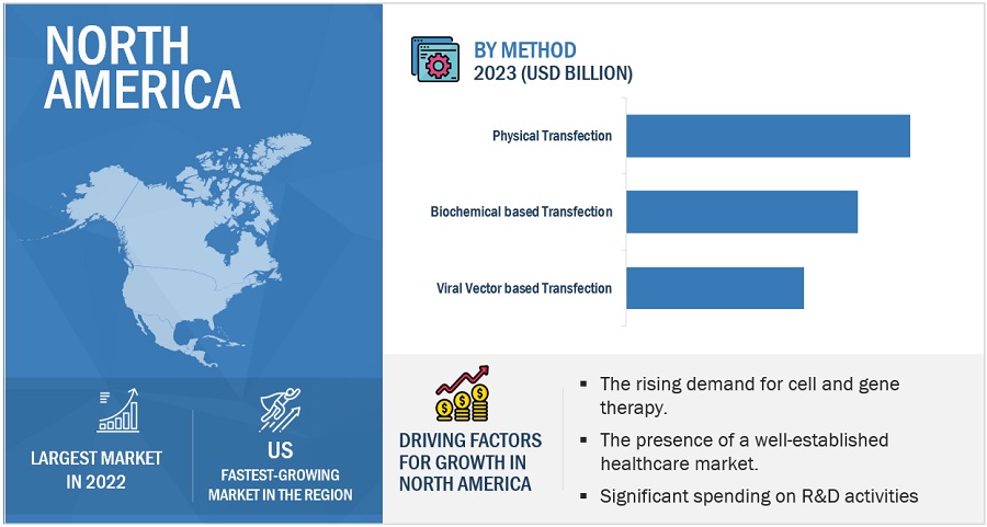 Transfection  Technologies Market by Region