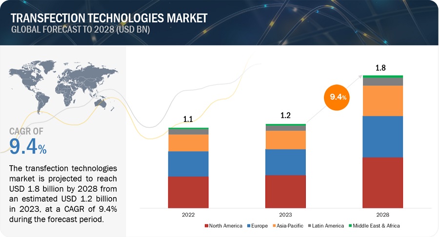 Transfection  Technologies Market