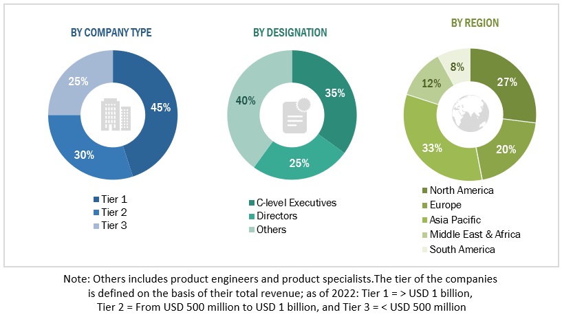 Transformer Monitoring  Market Size, and Share