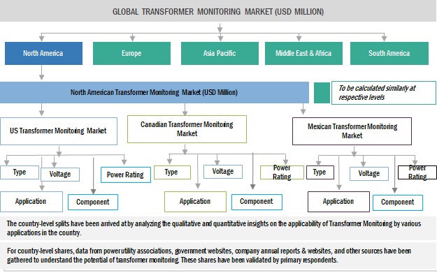 Transformer Monitoring  Market Top Down Approach