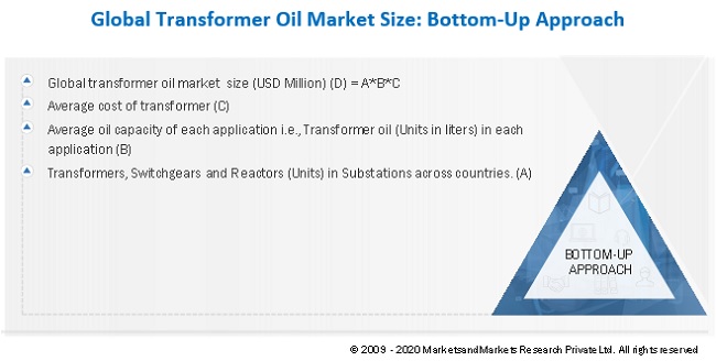 Transformer Oil Market Size, and Share 