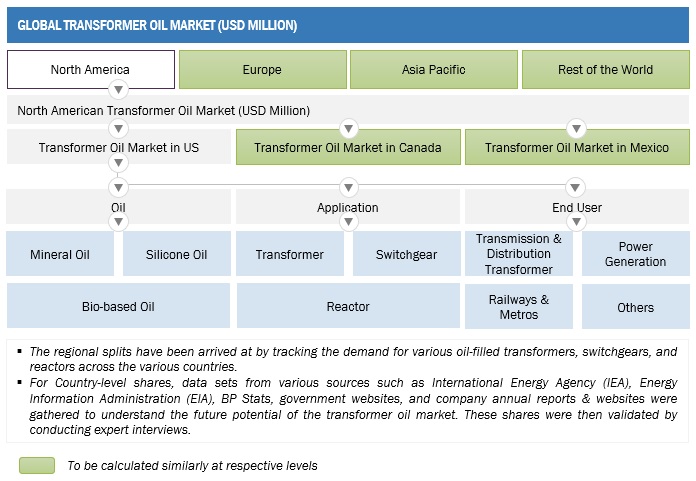 Transformer Oil Market Size, and Share