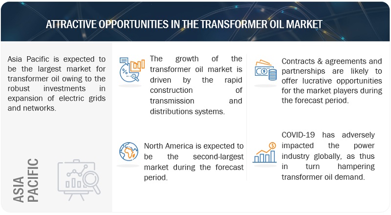 Transformer Oil Market