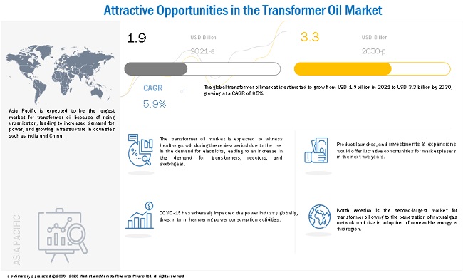 Transformer Oil Market