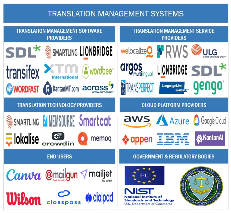 Top Companies in Translation Management Systems Market