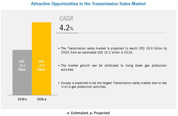 Transmission Sales Market