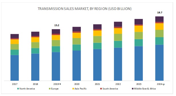 Transmission Sales Market