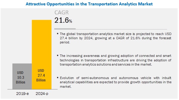 Transportation Analytics Market Set to Witness an Uptick Size USD 27.4 Billion to 2024: MarketsandMarkets™