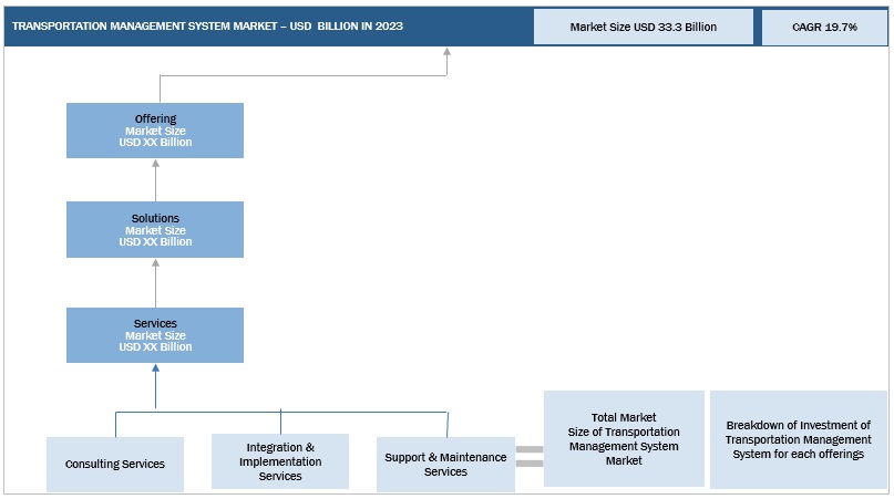 Transportation Management System Market  Size, and Share