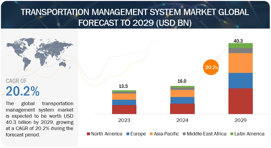 Transportation Management System Market 