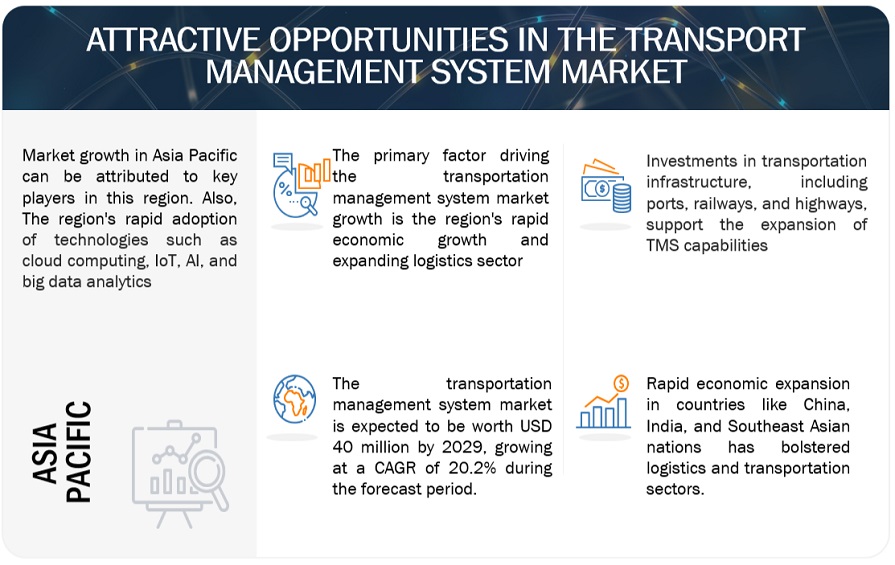 Transportation Management System Market 