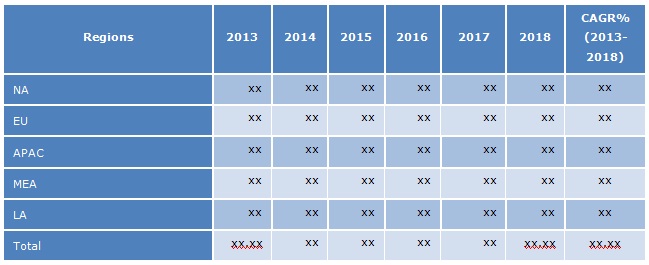 Transportation Safety and Security Market