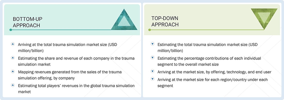Trauma Simulation Market Top Down and Bottom Up Approach Trauma Simulation Market