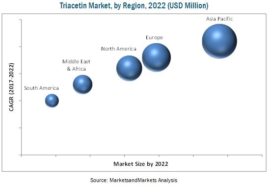 Triacetin Market