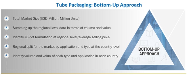 Tube Packaging Market Size, and Share 
