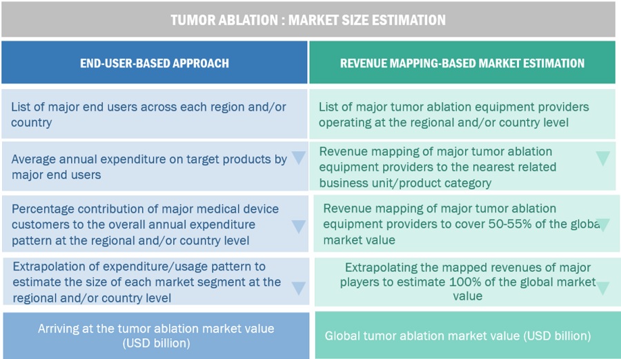 Tumor Ablation Market Size, and Share 