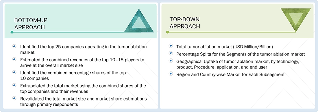 Tumor Ablation Market Top Down and Bottom Up Approach Tumor Ablation Market Top Down and Bottom Up Approach