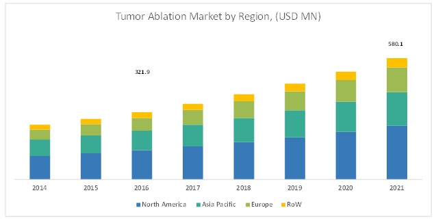 Tumor Ablation Market