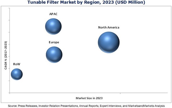 Tunable Filter Market