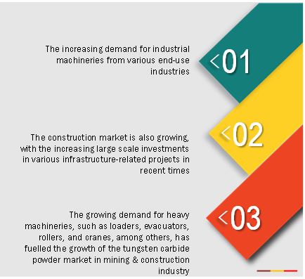 Tungsten Carbide Powder Market