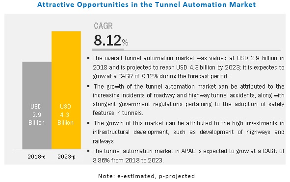 Tunnel Automation Market