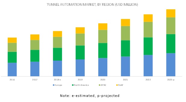 Tunnel Automation Market