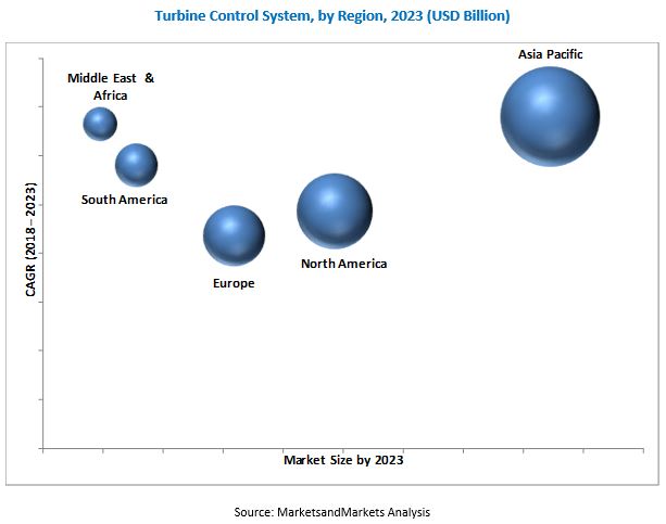 Turbine Control System Market