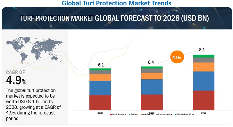 Turf Protection Market Trends and Overview