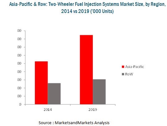 Two Wheeler Fuel Injection Systems Market