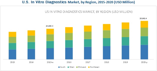 U.S. In Vitro Diagnostics (IVD) Market - By Region 2020