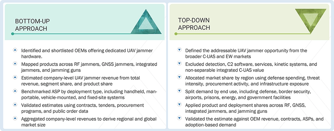 UAV Drone Jammers Market Top Down and Bottom Up Approach
