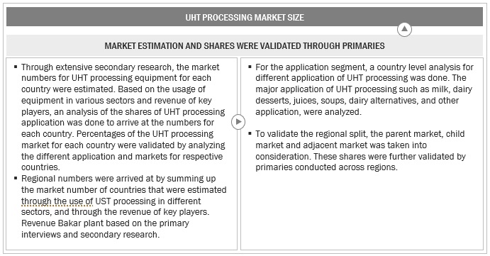 UHT Processing Market Size, and Share